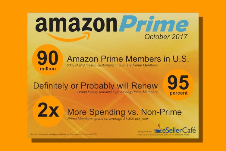 Amazon Prime Hits 90 Million Members in U.S. According to CIRP